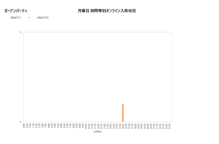 月曜日ガーデンパーティ202407グラフ